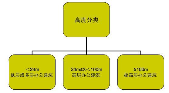 辦公室裝修之寫字樓裝修設計規(guī)范